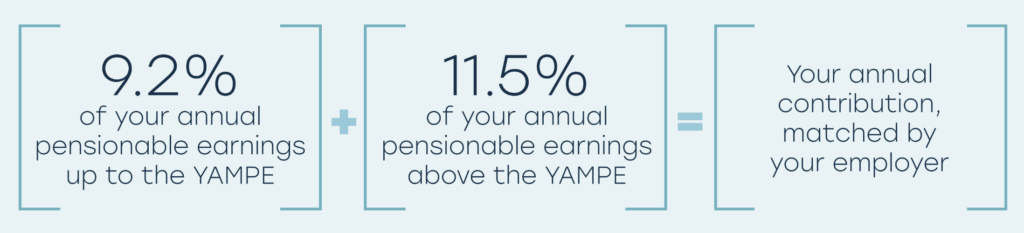 Your annual contribution matched by your employer equals 9.2% of your annual pensionable earnings up to the YMPE plus 11.5% of your annual pensionable earnings above the YMPE